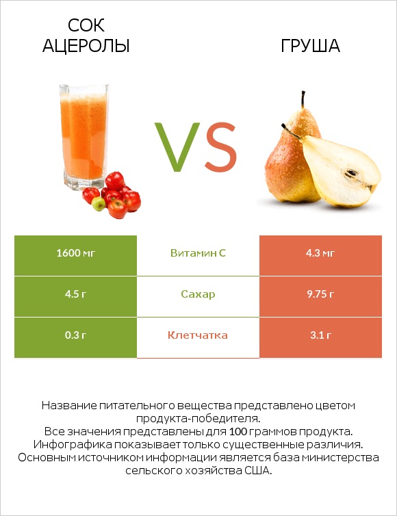 Сок ацеролы vs Груша infographic