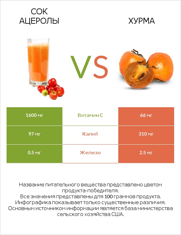 Сок ацеролы vs Хурма infographic