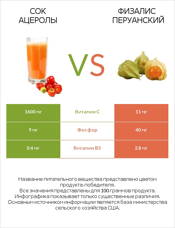 Сок ацеролы vs Физалис перуанский infographic