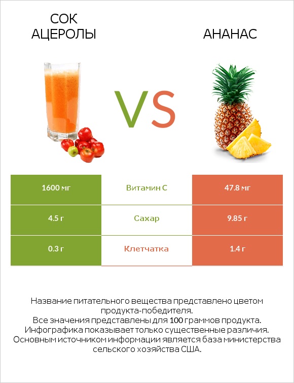 Сок ацеролы vs Ананас infographic