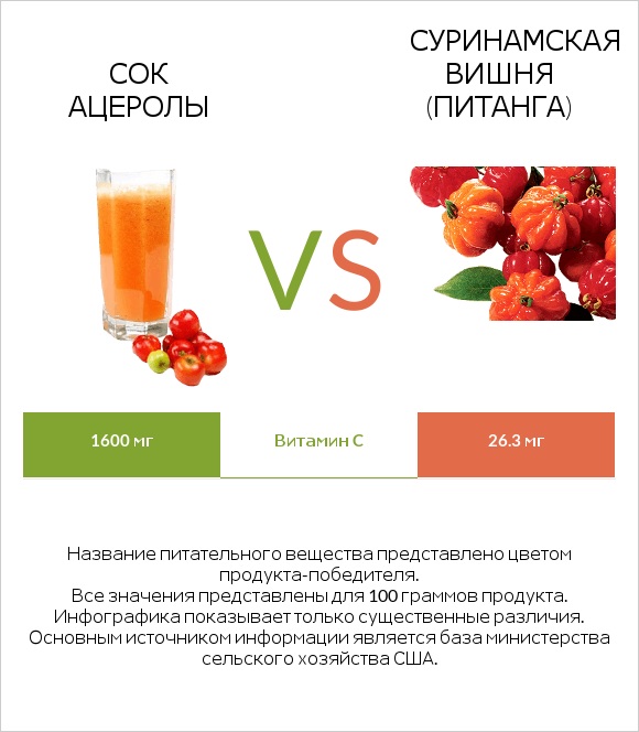 Сок ацеролы vs Суринамская вишня (Питанга) infographic