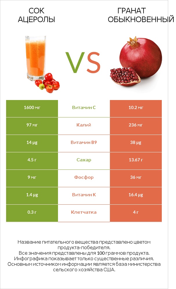 Сок ацеролы vs Гранат обыкновенный infographic