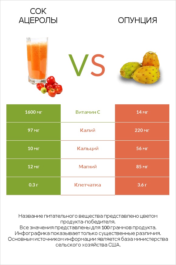 Сок ацеролы vs Опунция infographic