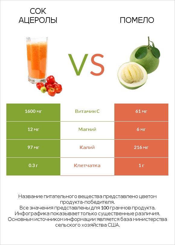 Сок ацеролы vs Помело infographic