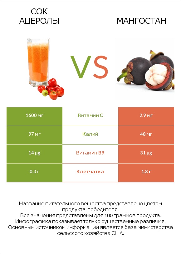 Сок ацеролы vs Мангостан infographic