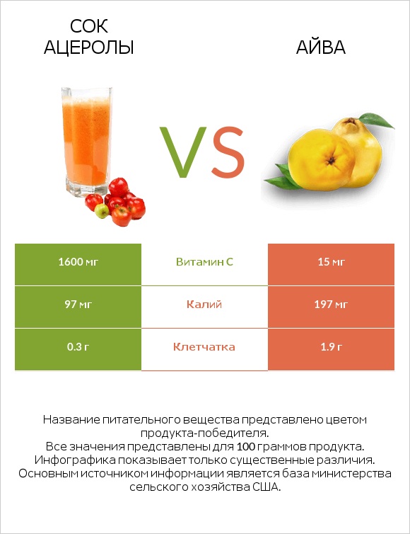 Сок ацеролы vs Айва infographic