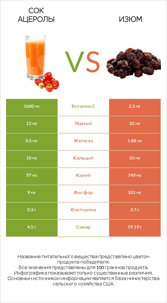 Сок ацеролы vs Изюм infographic