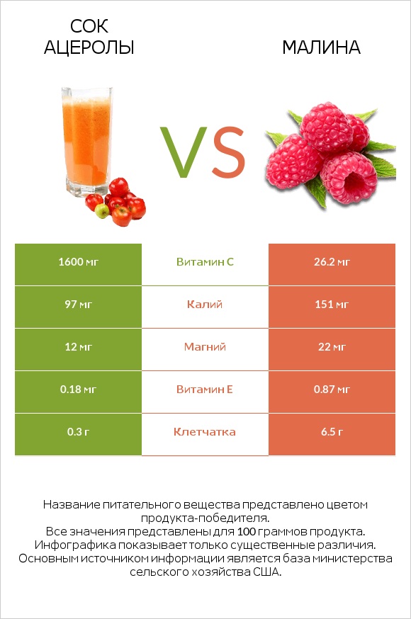 Сок ацеролы vs Малина infographic