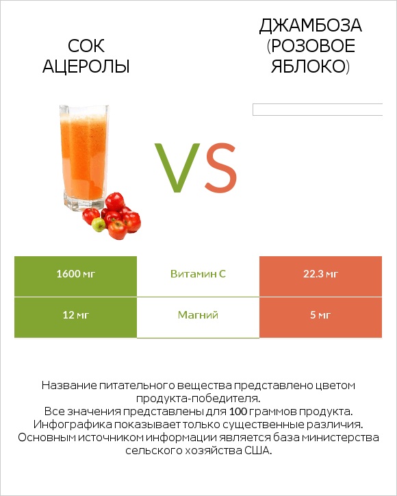 Сок ацеролы vs Джамбоза (розовое яблоко) infographic