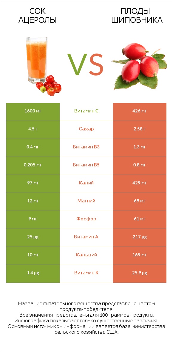 Сок ацеролы vs Плоды шиповника infographic