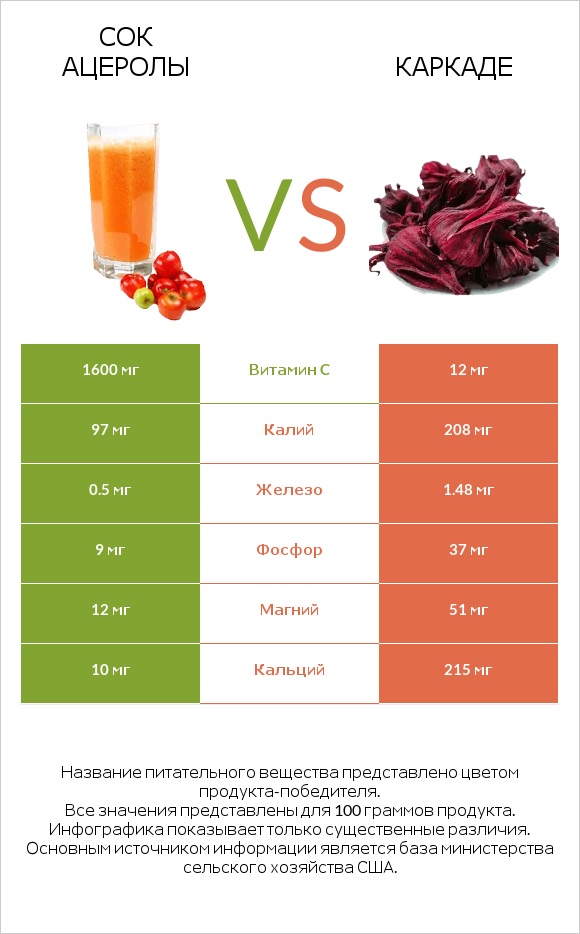 Сок ацеролы vs Каркаде infographic