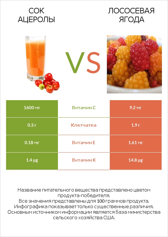 Сок ацеролы vs Лососевая ягода infographic