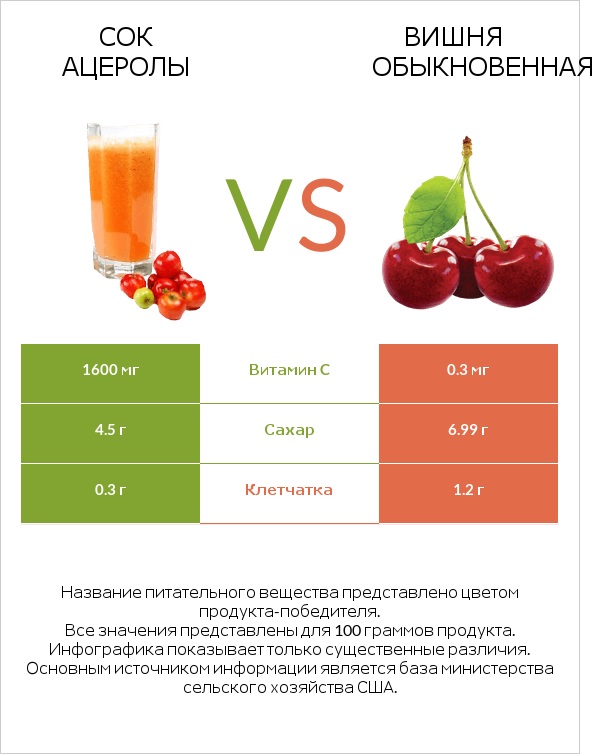 Сок ацеролы vs Вишня обыкновенная infographic