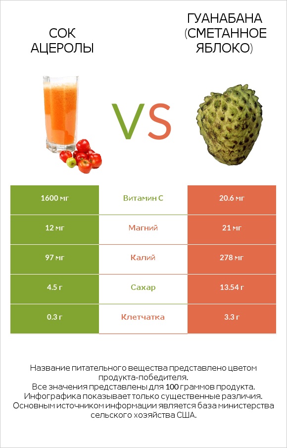 Сок ацеролы vs Гуанабана (сметанное яблоко) infographic