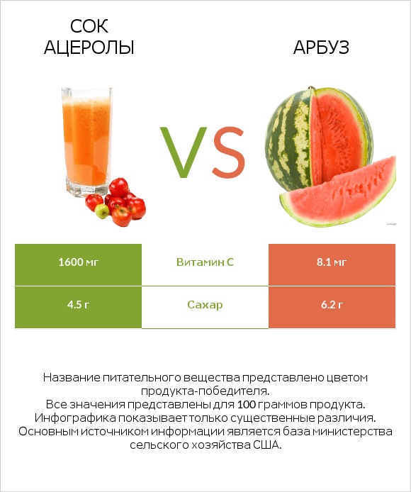 Сок ацеролы vs Арбуз infographic