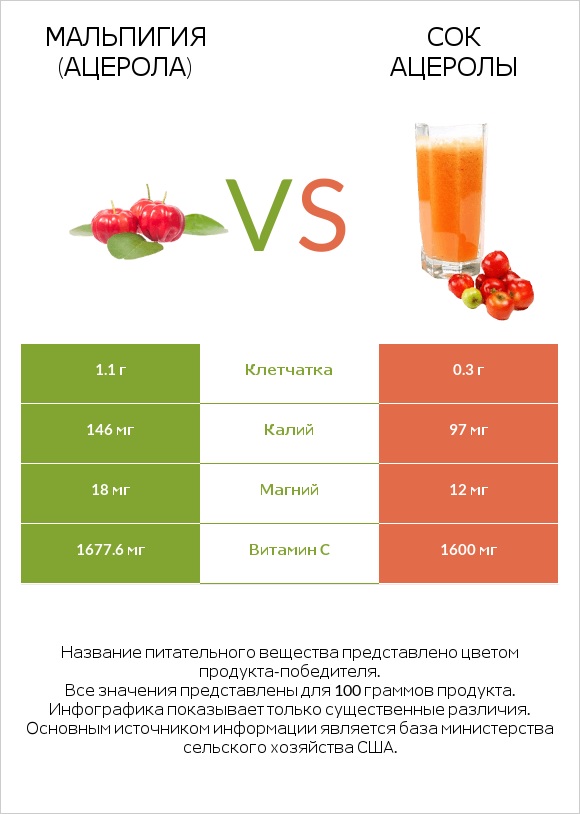 Мальпигия (ацерола) vs Сок ацеролы infographic