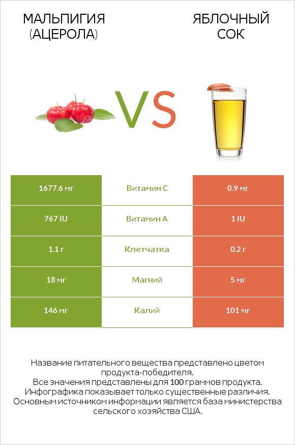 Мальпигия (ацерола) vs Яблочный сок infographic
