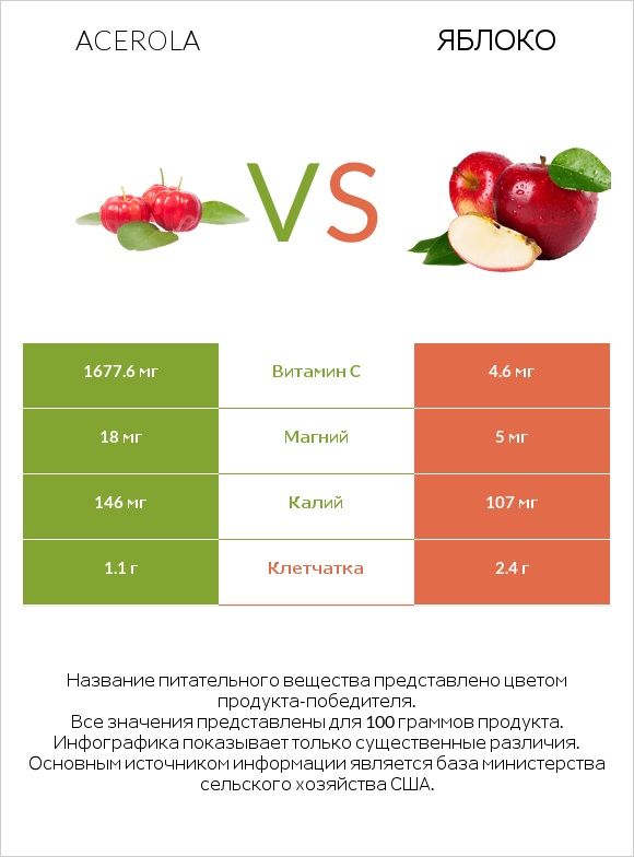 Acerola vs Яблоко infographic