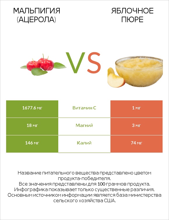 Мальпигия (ацерола) vs Яблочное пюре infographic