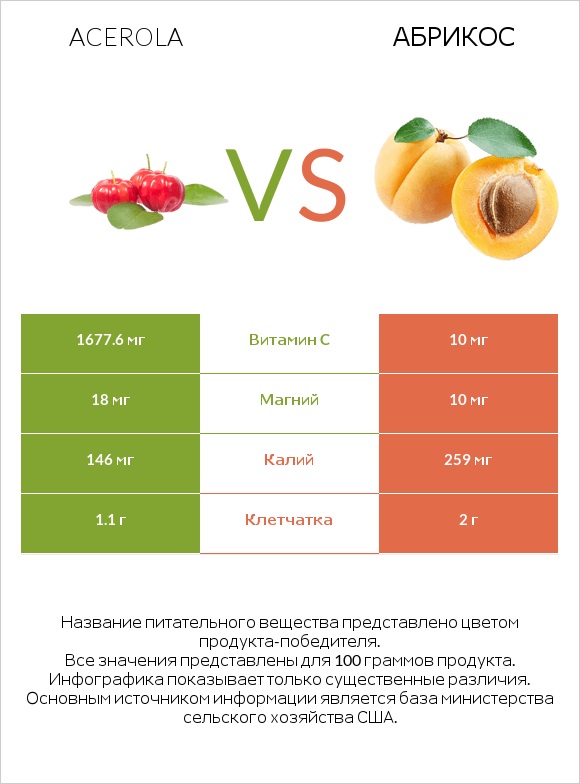 Acerola vs Абрикос infographic