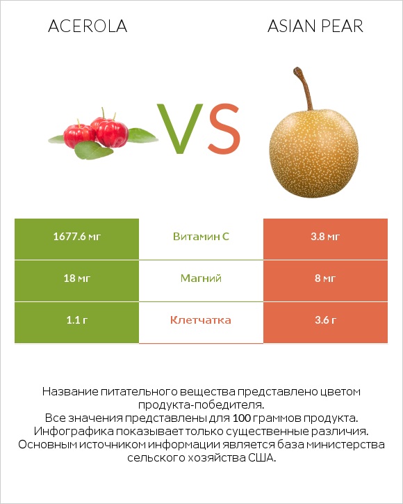 Мальпигия (ацерола) vs Груша китайская Нэши (груша Грушелистная) infographic