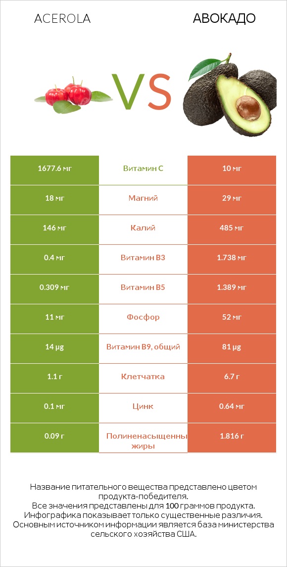 Acerola vs Авокадо infographic