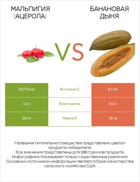 Мальпигия (ацерола) vs Банановая дыня infographic