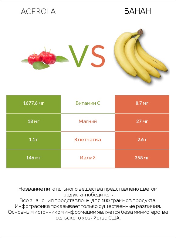 Acerola vs Банан infographic