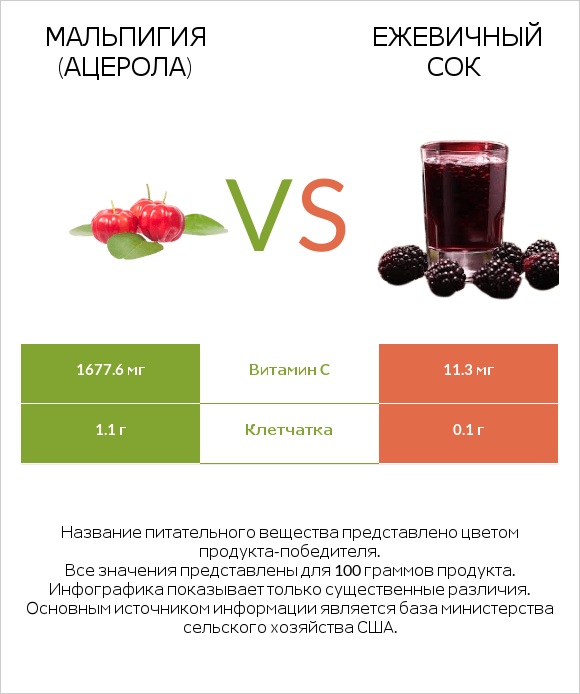 Мальпигия (ацерола) vs Ежевичный сок infographic