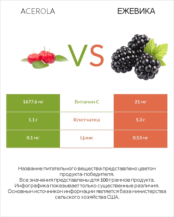Acerola vs Ежевика infographic