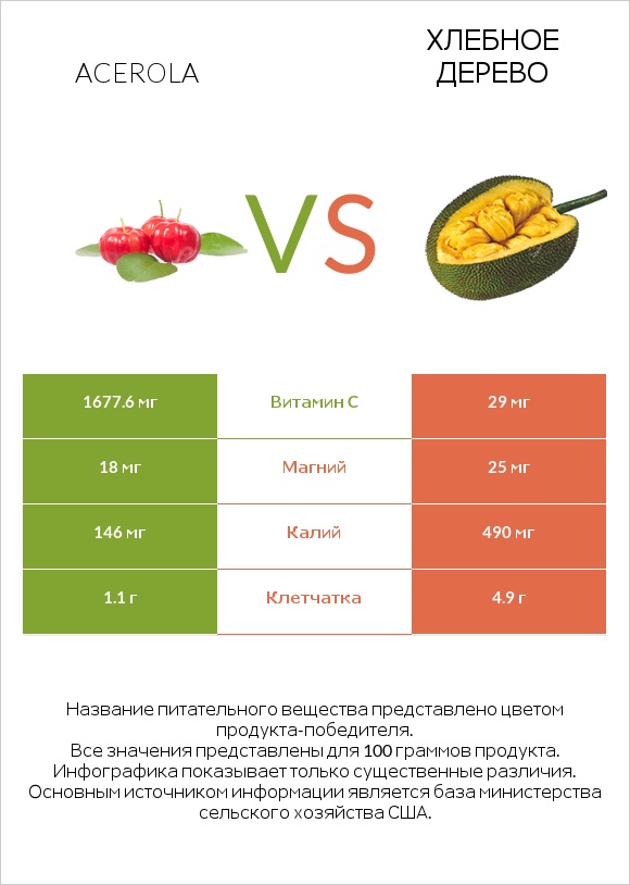 Acerola vs Хлебное дерево infographic