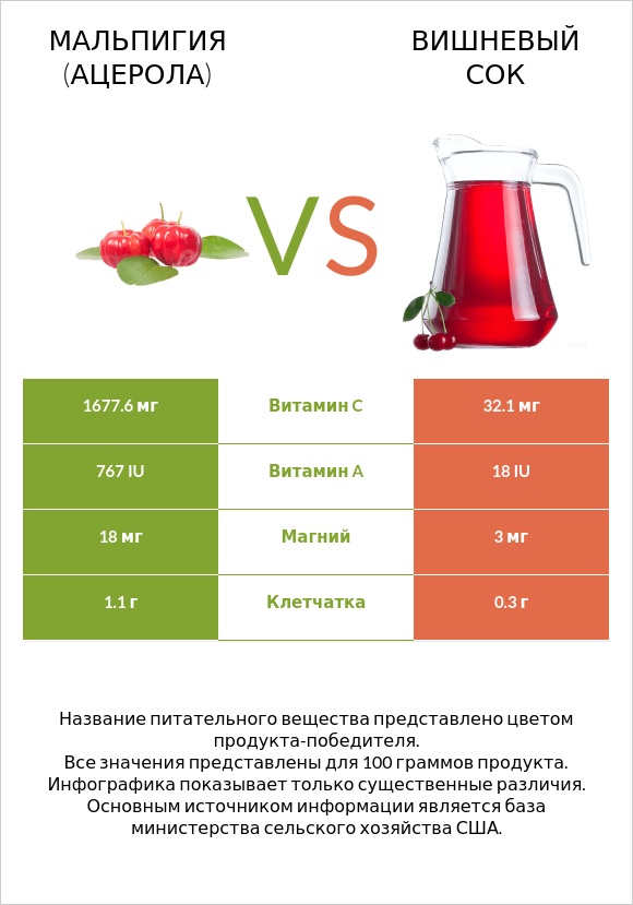 Мальпигия (ацерола) vs Вишневый сок infographic