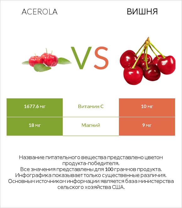 Acerola vs Вишня infographic