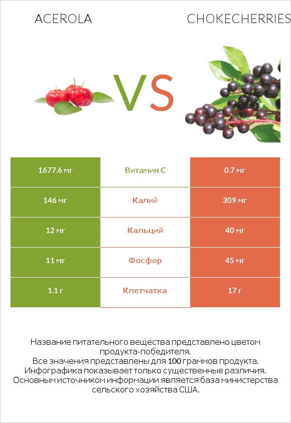 Acerola vs Chokecherries infographic