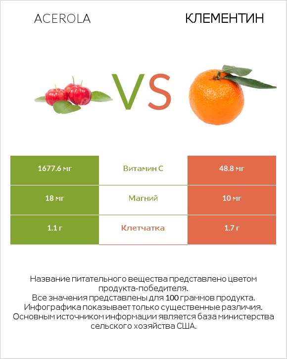 Acerola vs Клементин infographic