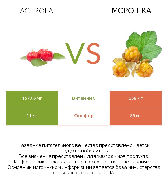 Acerola vs Морошка infographic