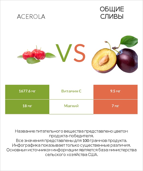 Acerola vs Общие сливы infographic