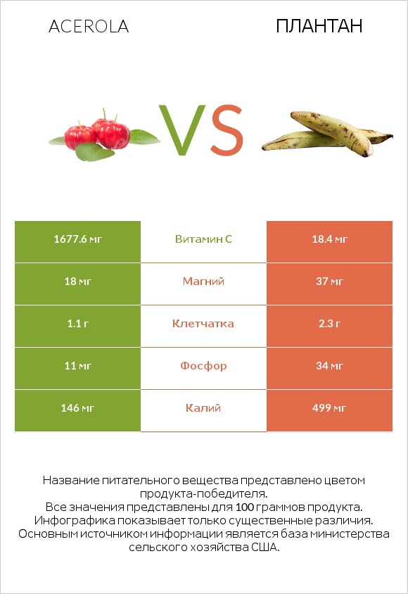 Acerola vs Плантан infographic