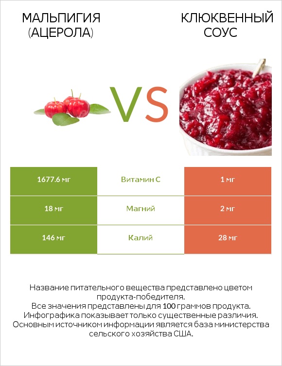 Мальпигия (ацерола) vs Клюквенный соус infographic