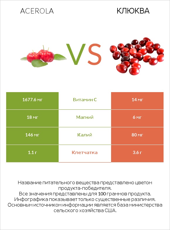 Acerola vs Клюква infographic