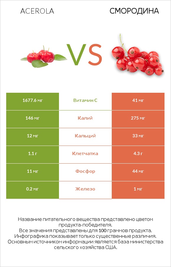Acerola vs Смородина infographic