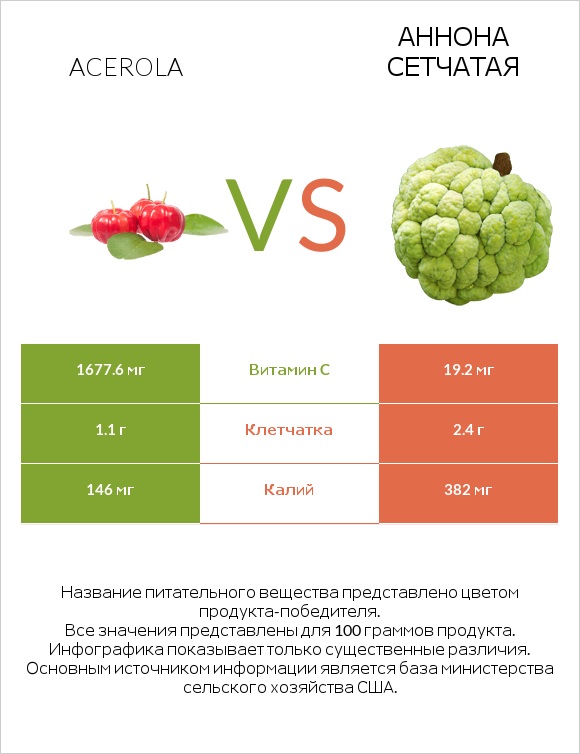 Acerola vs Аннона сетчатая infographic