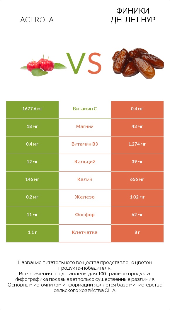 Acerola vs Финики деглет нур infographic