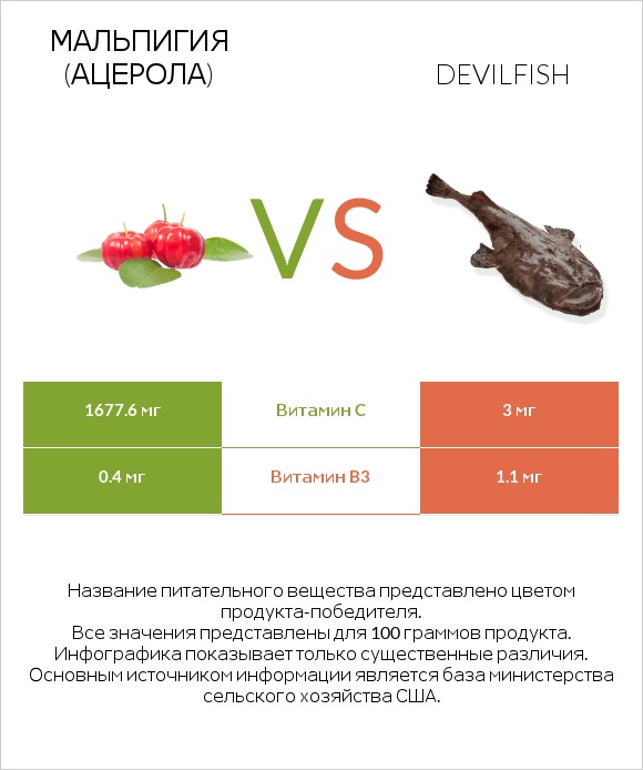 Мальпигия (ацерола) vs Devilfish infographic