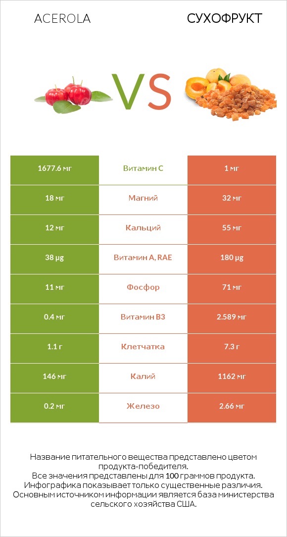 Acerola vs Сухофрукт infographic