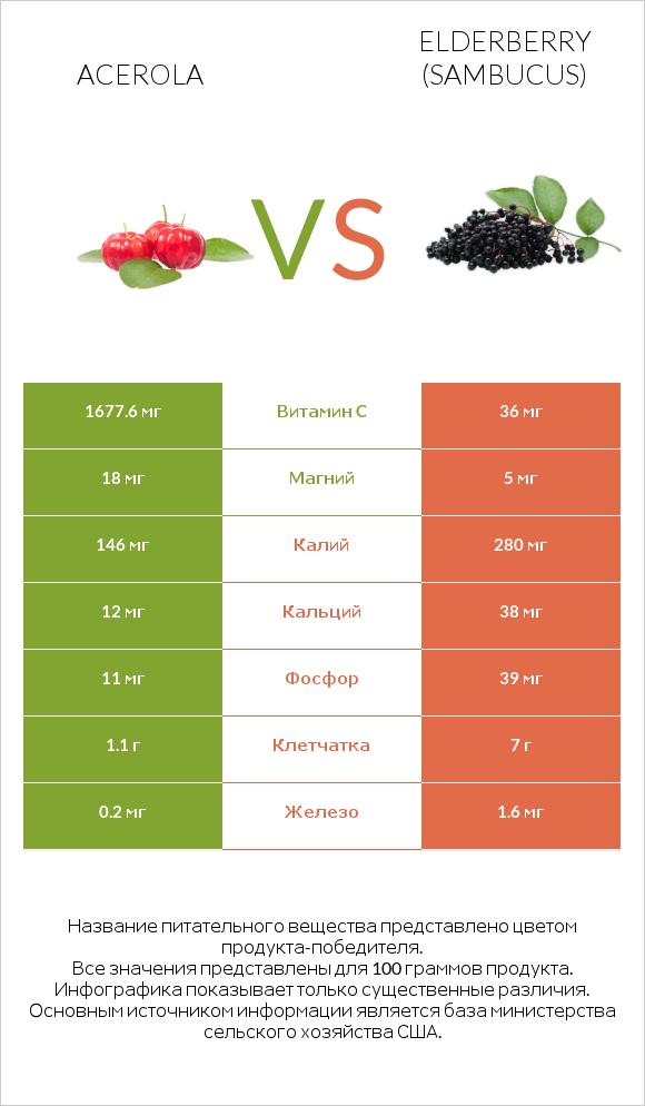 Acerola vs Elderberry infographic