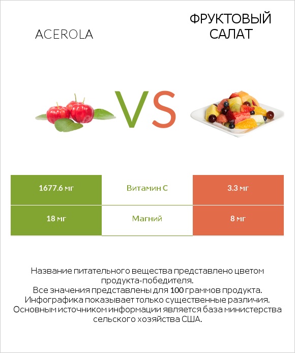 Acerola vs Фруктовый салат infographic