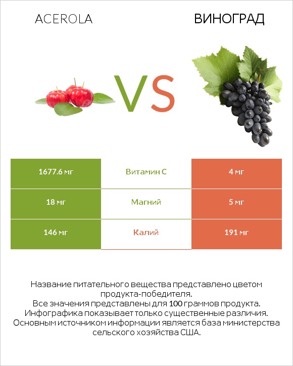 Acerola vs Виноград infographic