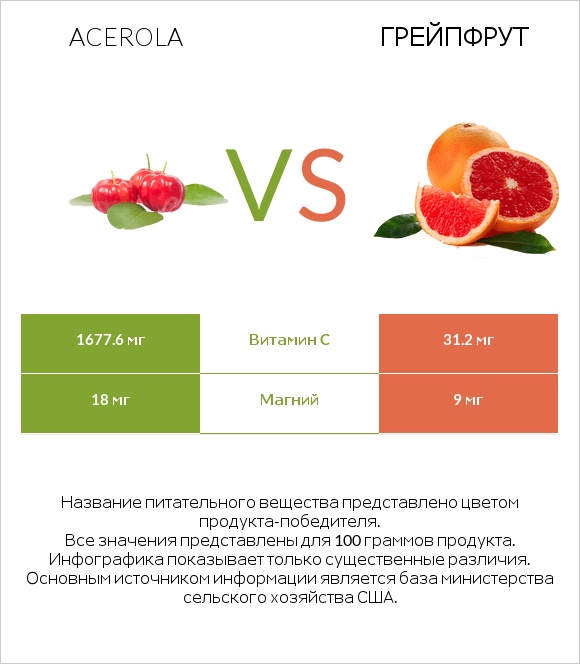 Acerola vs Грейпфрут infographic