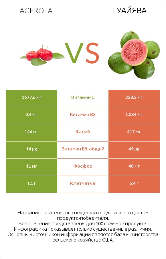 Acerola vs Гуайява infographic